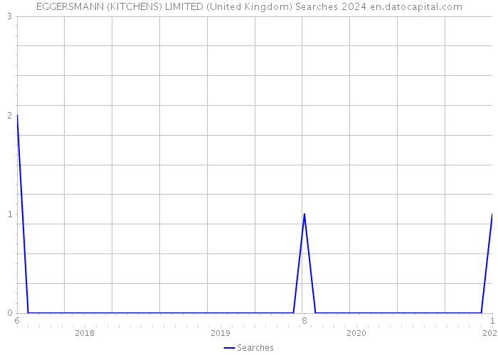 EGGERSMANN (KITCHENS) LIMITED (United Kingdom) Searches 2024 