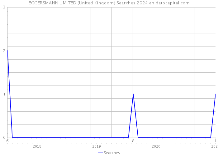 EGGERSMANN LIMITED (United Kingdom) Searches 2024 