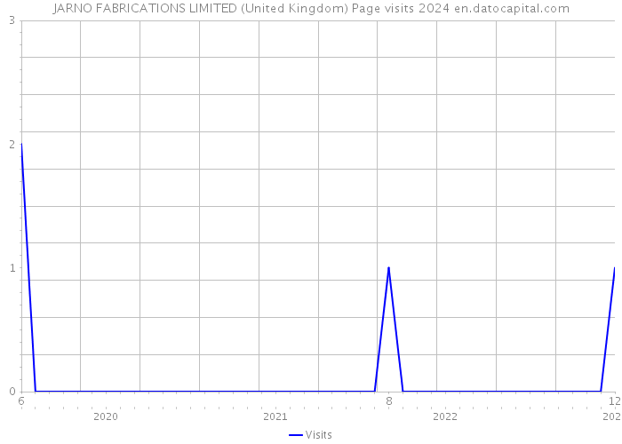 JARNO FABRICATIONS LIMITED (United Kingdom) Page visits 2024 