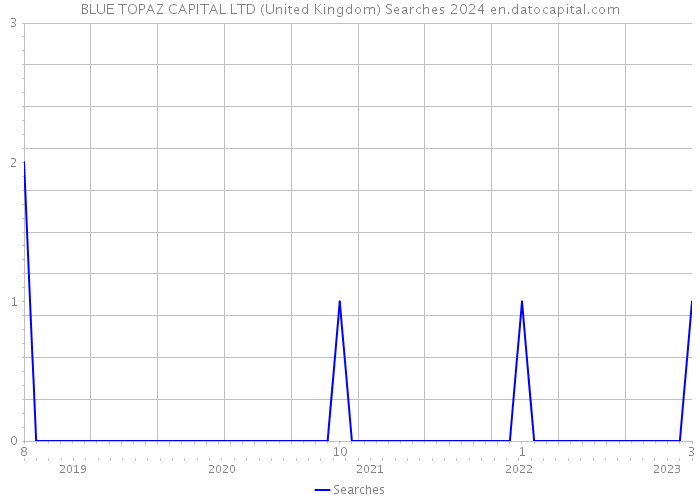 BLUE TOPAZ CAPITAL LTD (United Kingdom) Searches 2024 