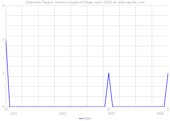 Charlotte Taupin (United Kingdom) Page visits 2024 