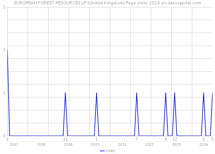 EUROPEAN FOREST RESOURCES LP (United Kingdom) Page visits 2024 