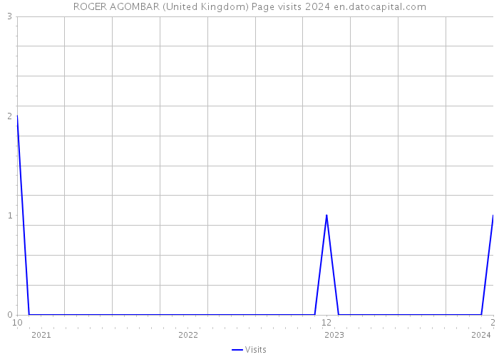 ROGER AGOMBAR (United Kingdom) Page visits 2024 