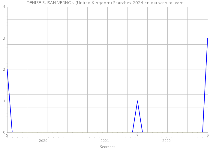 DENISE SUSAN VERNON (United Kingdom) Searches 2024 