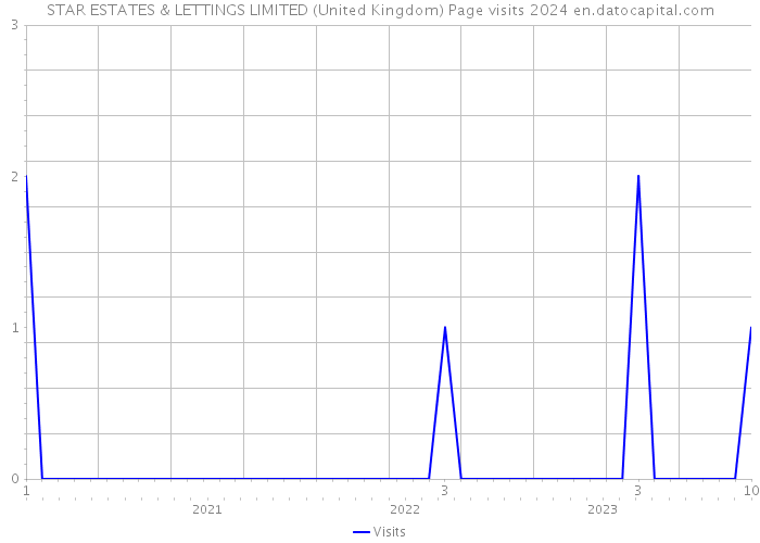 STAR ESTATES & LETTINGS LIMITED (United Kingdom) Page visits 2024 