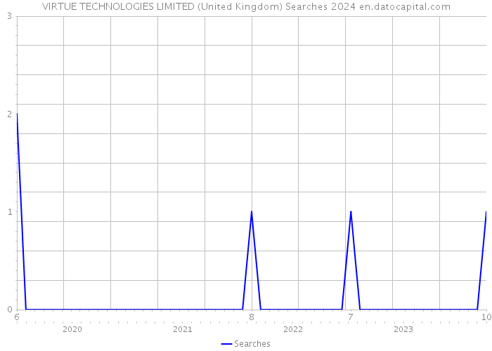 VIRTUE TECHNOLOGIES LIMITED (United Kingdom) Searches 2024 
