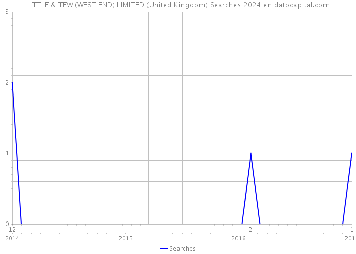 LITTLE & TEW (WEST END) LIMITED (United Kingdom) Searches 2024 