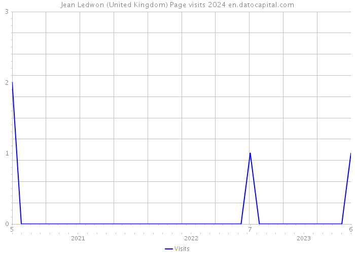 Jean Ledwon (United Kingdom) Page visits 2024 