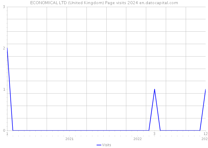 ECONOMICAL LTD (United Kingdom) Page visits 2024 