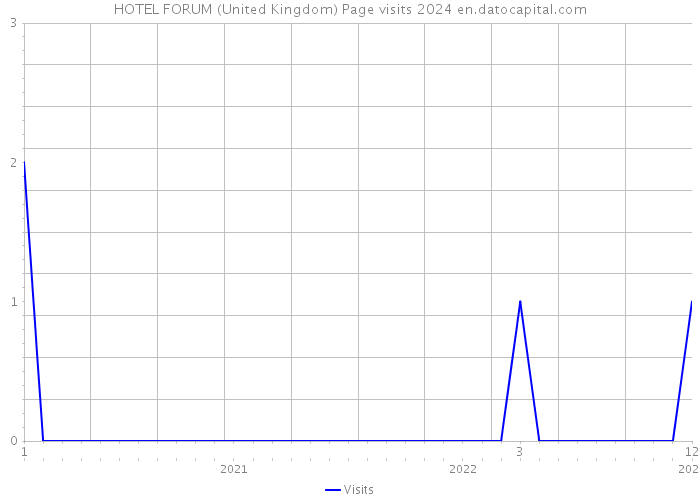 HOTEL FORUM (United Kingdom) Page visits 2024 