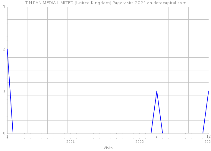 TIN PAN MEDIA LIMITED (United Kingdom) Page visits 2024 