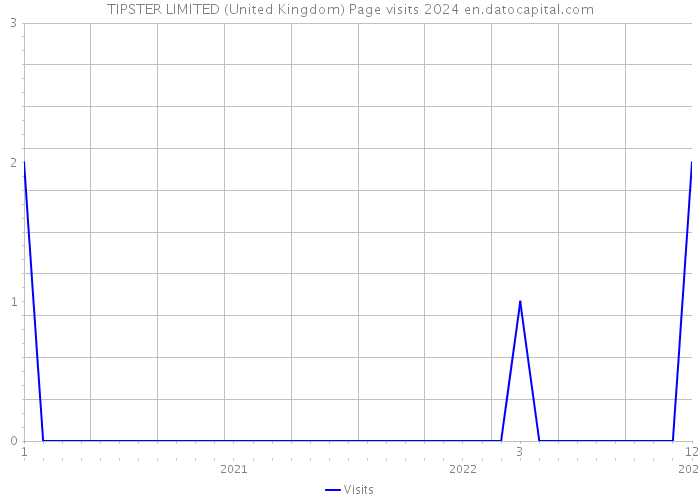 TIPSTER LIMITED (United Kingdom) Page visits 2024 