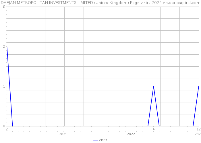 DAEJAN METROPOLITAN INVESTMENTS LIMITED (United Kingdom) Page visits 2024 