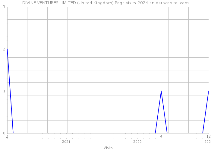 DIVINE VENTURES LIMITED (United Kingdom) Page visits 2024 
