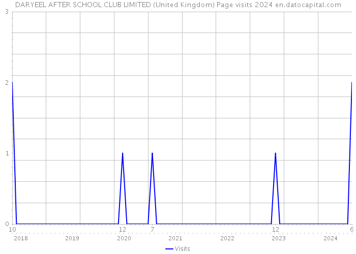 DARYEEL AFTER SCHOOL CLUB LIMITED (United Kingdom) Page visits 2024 