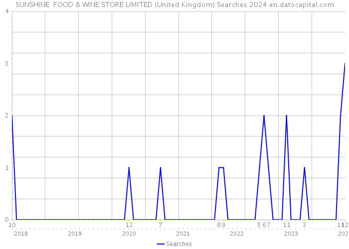 SUNSHINE FOOD & WINE STORE LIMITED (United Kingdom) Searches 2024 