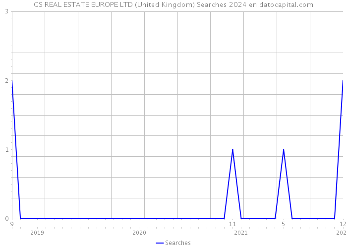 GS REAL ESTATE EUROPE LTD (United Kingdom) Searches 2024 