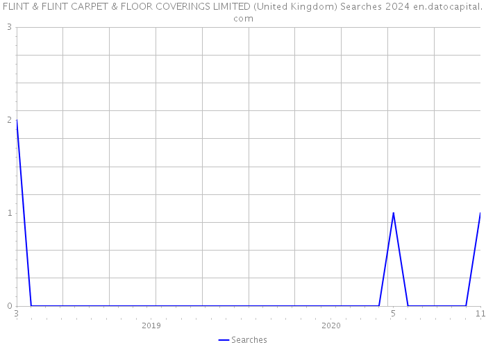 FLINT & FLINT CARPET & FLOOR COVERINGS LIMITED (United Kingdom) Searches 2024 