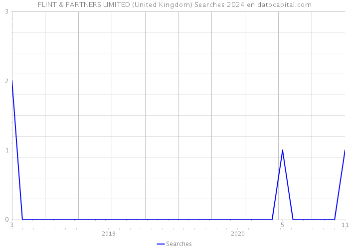 FLINT & PARTNERS LIMITED (United Kingdom) Searches 2024 