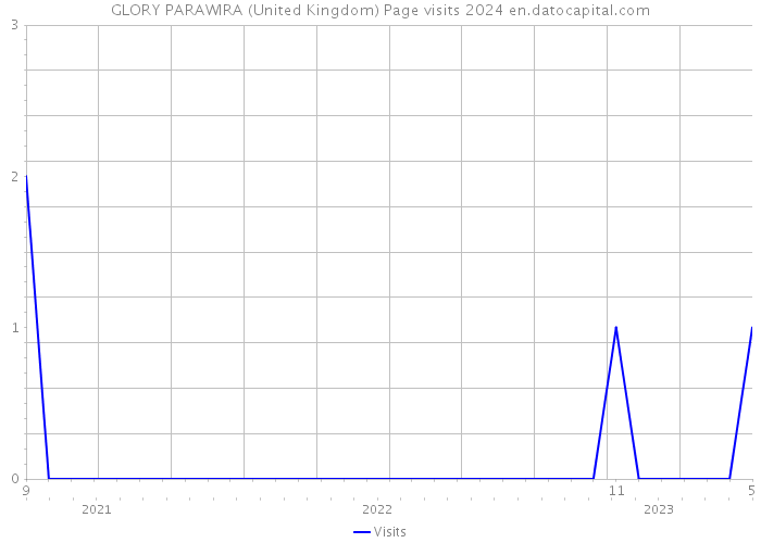 GLORY PARAWIRA (United Kingdom) Page visits 2024 