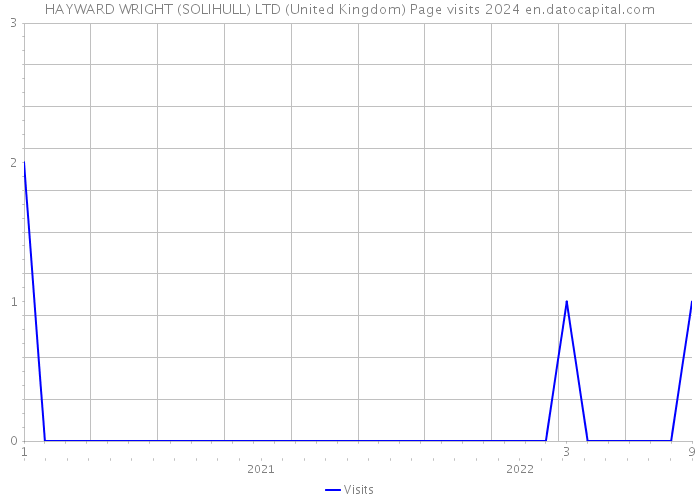 HAYWARD WRIGHT (SOLIHULL) LTD (United Kingdom) Page visits 2024 