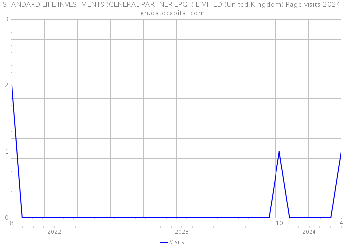 STANDARD LIFE INVESTMENTS (GENERAL PARTNER EPGF) LIMITED (United Kingdom) Page visits 2024 