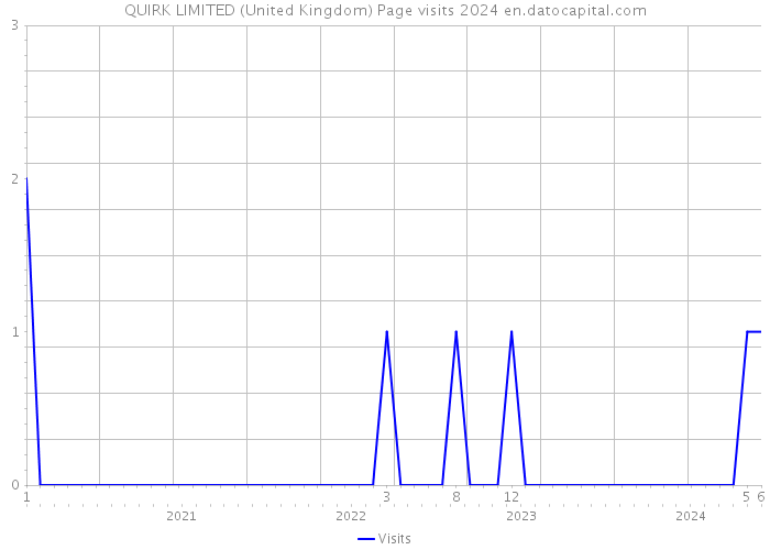 QUIRK LIMITED (United Kingdom) Page visits 2024 