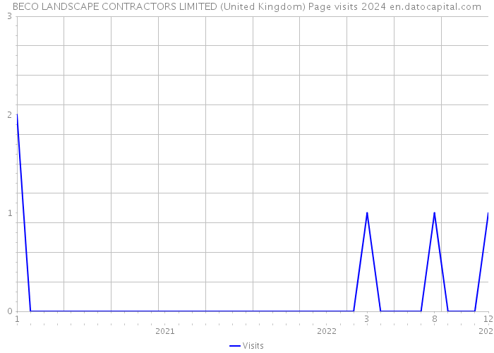 BECO LANDSCAPE CONTRACTORS LIMITED (United Kingdom) Page visits 2024 