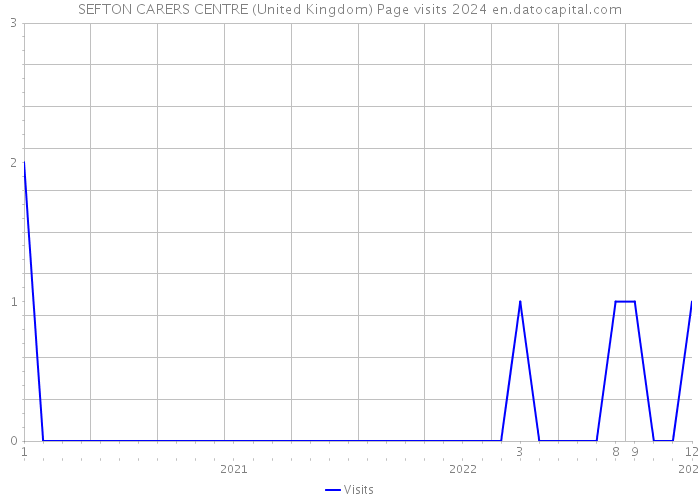 SEFTON CARERS CENTRE (United Kingdom) Page visits 2024 