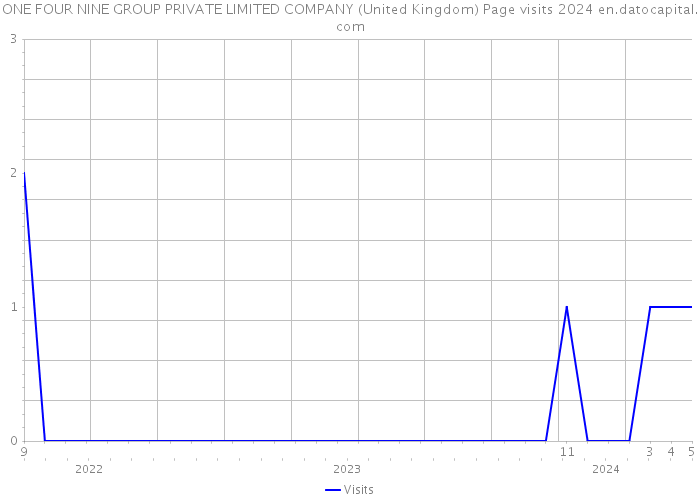 ONE FOUR NINE GROUP PRIVATE LIMITED COMPANY (United Kingdom) Page visits 2024 