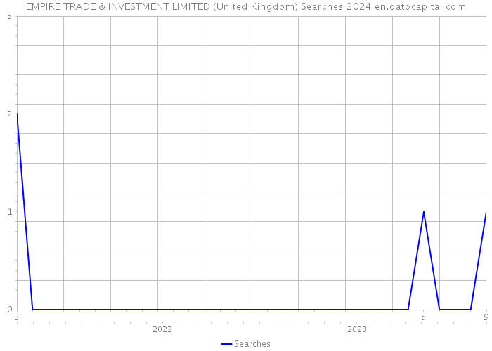 EMPIRE TRADE & INVESTMENT LIMITED (United Kingdom) Searches 2024 
