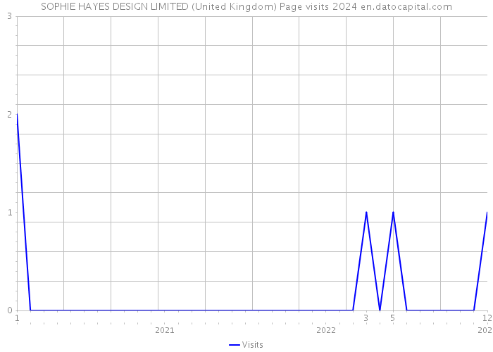 SOPHIE HAYES DESIGN LIMITED (United Kingdom) Page visits 2024 
