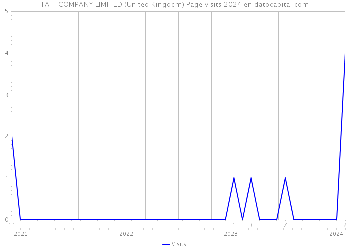 TATI COMPANY LIMITED (United Kingdom) Page visits 2024 