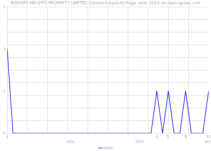 BISHOPS HEIGHTS PROPERTY LIMITED (United Kingdom) Page visits 2024 