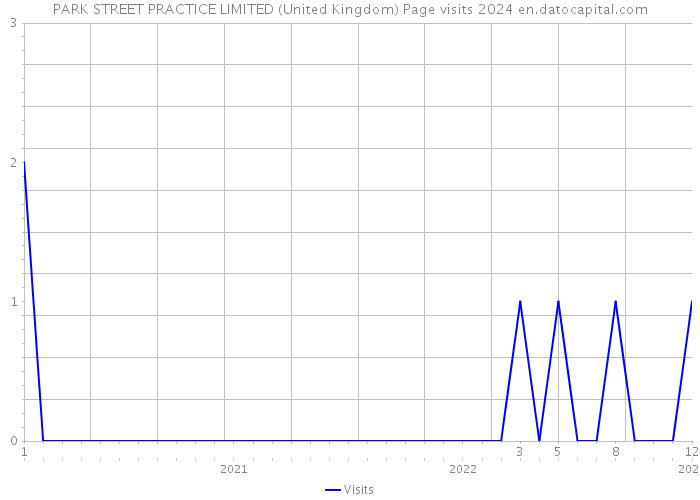 PARK STREET PRACTICE LIMITED (United Kingdom) Page visits 2024 