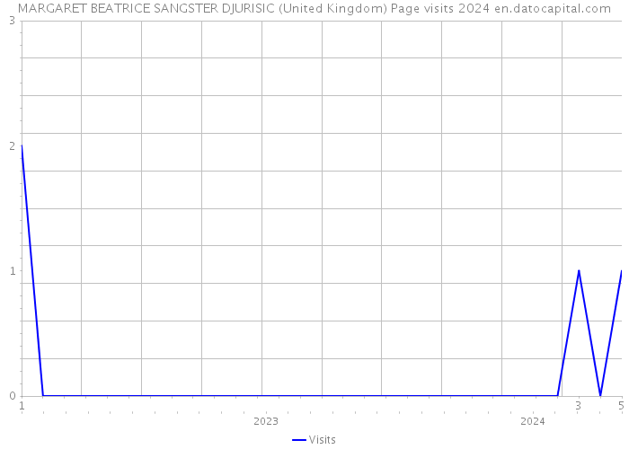 MARGARET BEATRICE SANGSTER DJURISIC (United Kingdom) Page visits 2024 