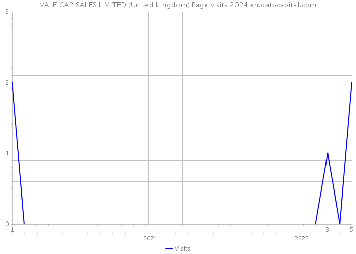 VALE CAR SALES LIMITED (United Kingdom) Page visits 2024 