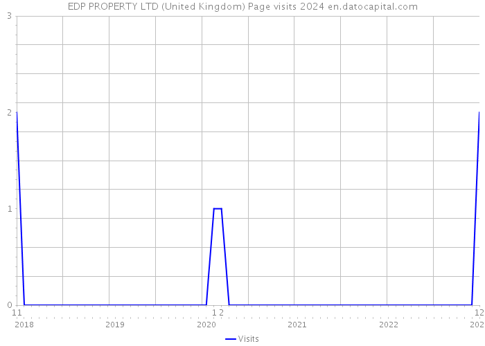 EDP PROPERTY LTD (United Kingdom) Page visits 2024 