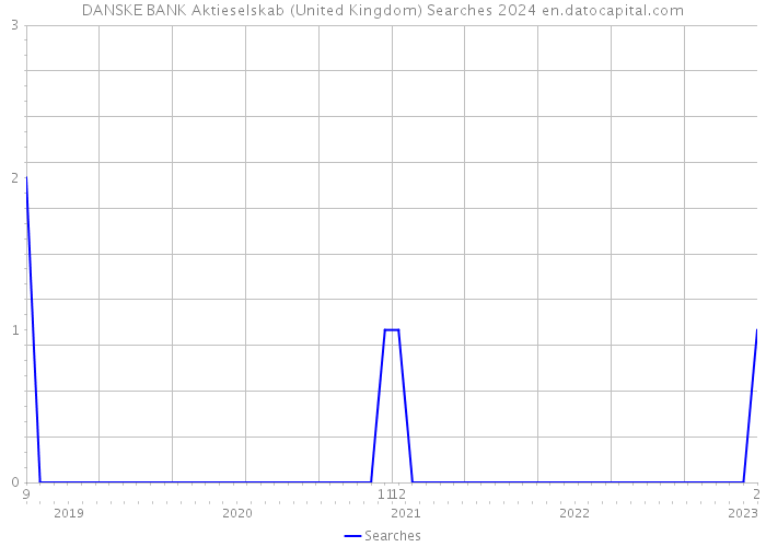 DANSKE BANK Aktieselskab (United Kingdom) Searches 2024 
