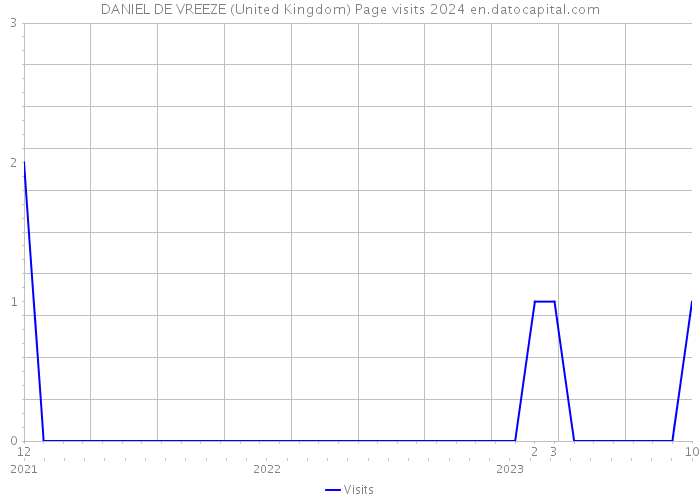 DANIEL DE VREEZE (United Kingdom) Page visits 2024 