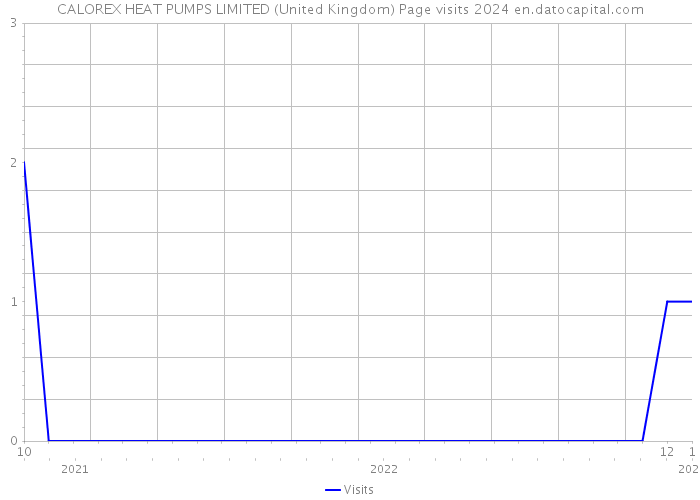 CALOREX HEAT PUMPS LIMITED (United Kingdom) Page visits 2024 