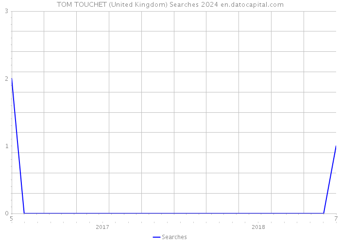 TOM TOUCHET (United Kingdom) Searches 2024 