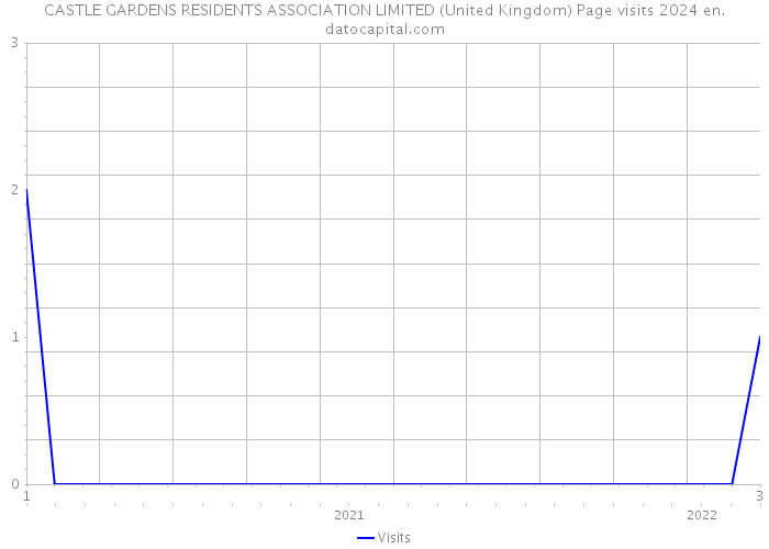 CASTLE GARDENS RESIDENTS ASSOCIATION LIMITED (United Kingdom) Page visits 2024 
