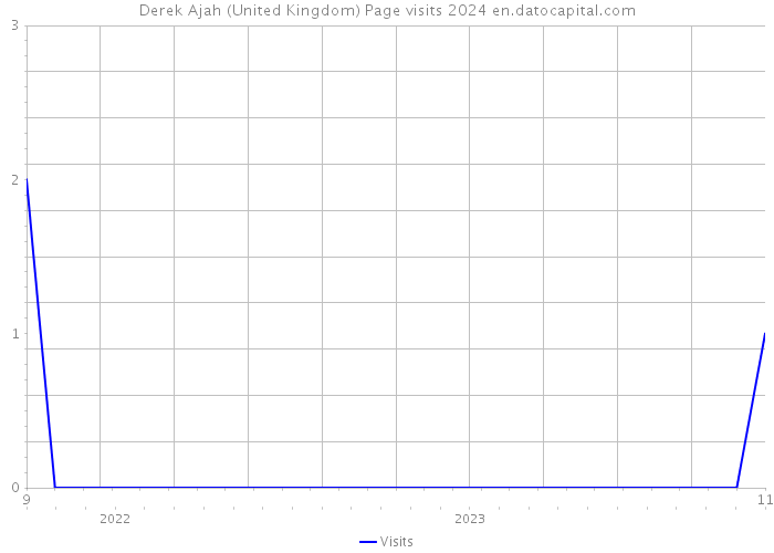 Derek Ajah (United Kingdom) Page visits 2024 