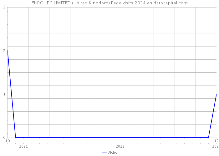 EURO LPG LIMITED (United Kingdom) Page visits 2024 