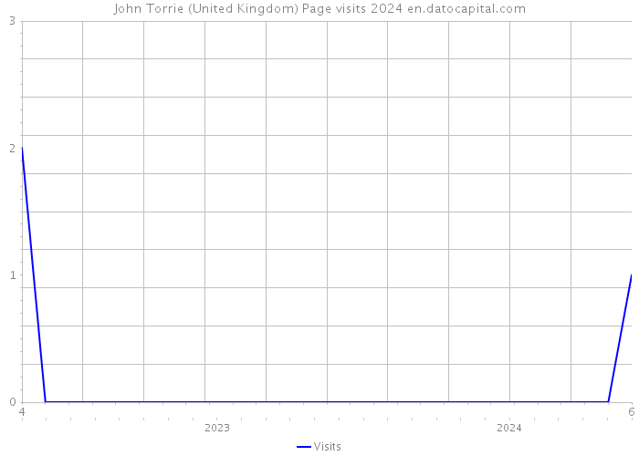 John Torrie (United Kingdom) Page visits 2024 