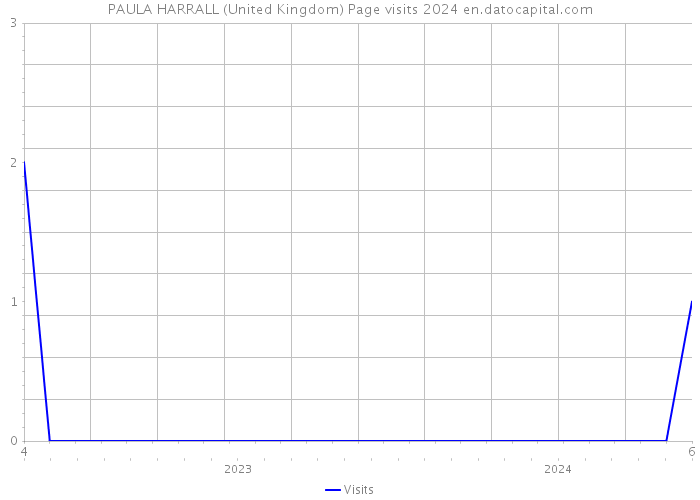 PAULA HARRALL (United Kingdom) Page visits 2024 