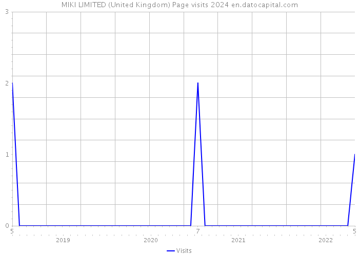 MIKI LIMITED (United Kingdom) Page visits 2024 