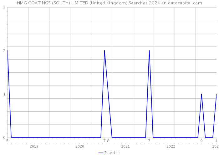 HMG COATINGS (SOUTH) LIMITED (United Kingdom) Searches 2024 