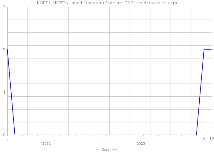 KOPF LIMITED (United Kingdom) Searches 2024 